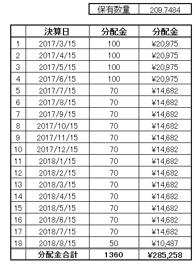 大和米国リート分配金の集計表