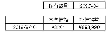 保有資産を計算した表