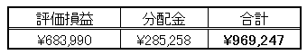 保有資産と分配金の合計