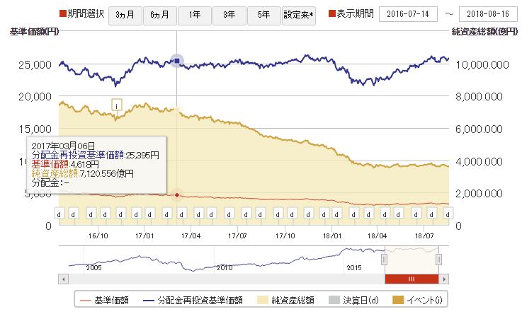 大和米国リート、基準価額などの推移グラフ（リート購入時）