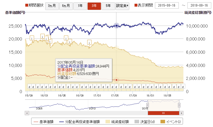 大和米国リート、基準価額などの推移グラフ（リート売却時）