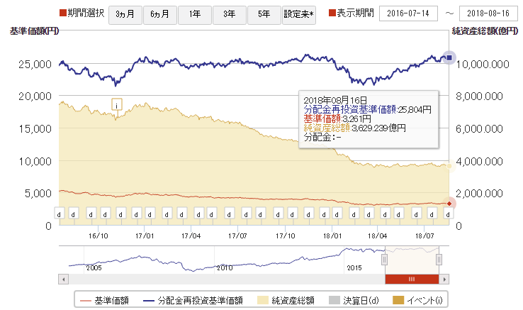 大和米国リート、基準価額などの推移グラフ（2018/8/16時点）