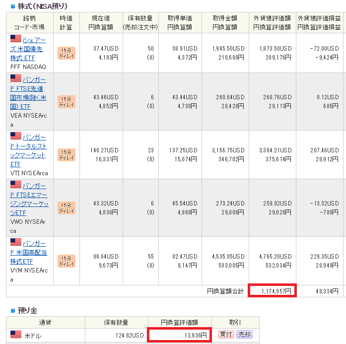 米国ETFポートフォリオと成績（7月）