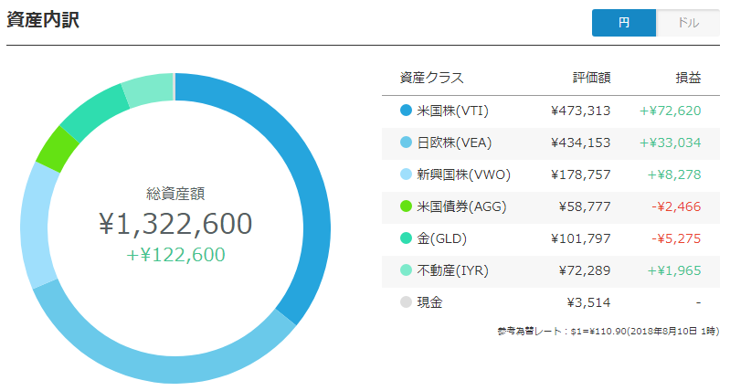 ウェルスナビ、円建てポートフォリオ