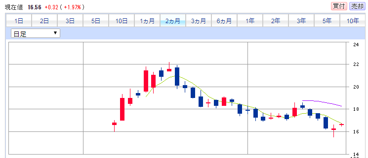 小米（シャオミ）の株価。IPOから現在まで。上場時の株価にまで下落