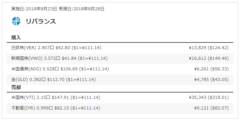 半年に一度のリバランス内容