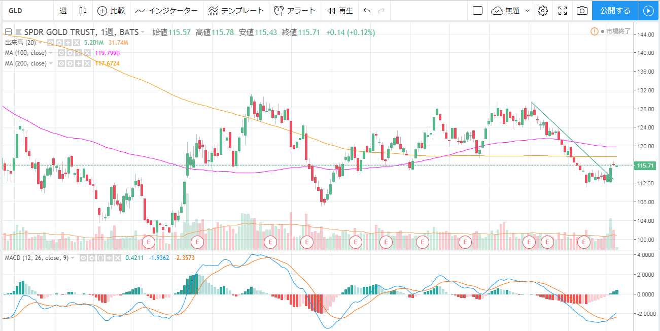SPDR GLDの週足チャート