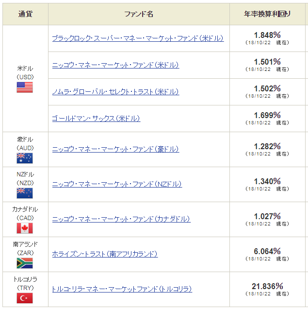 米ドル建てMMF以外にも、豪ドル建て、NZドル建て、カナダドル建て、南アランド建て、トルコリラ建てがある。