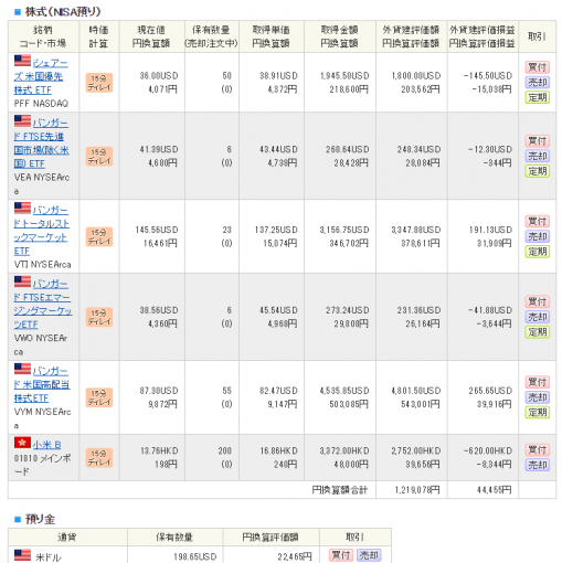 売却少し前の米国ETF