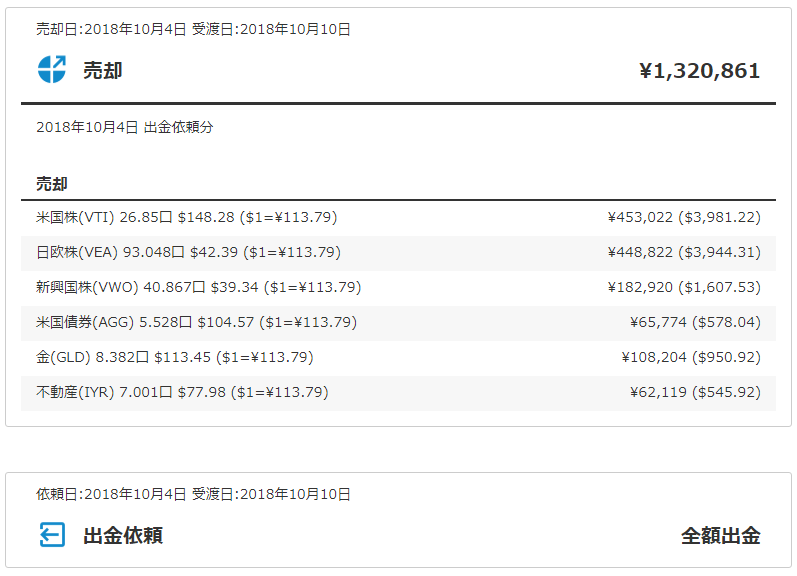 売却時、各個別ETFの売買履歴