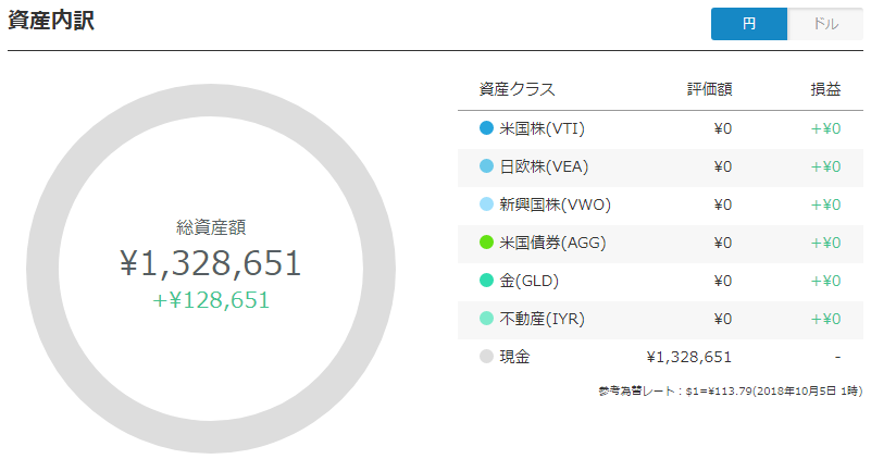 売却したのでポートフォリオがゼロになった状態（円）