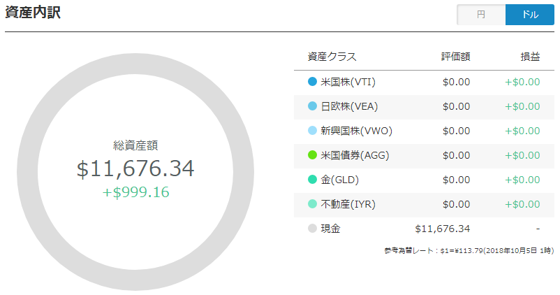 売却したのでポートフォリオがゼロになった状態（ドル）