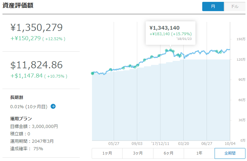 ウェルスナビ運用中、一番パフォーマンスがよかった時。（+15.79％）