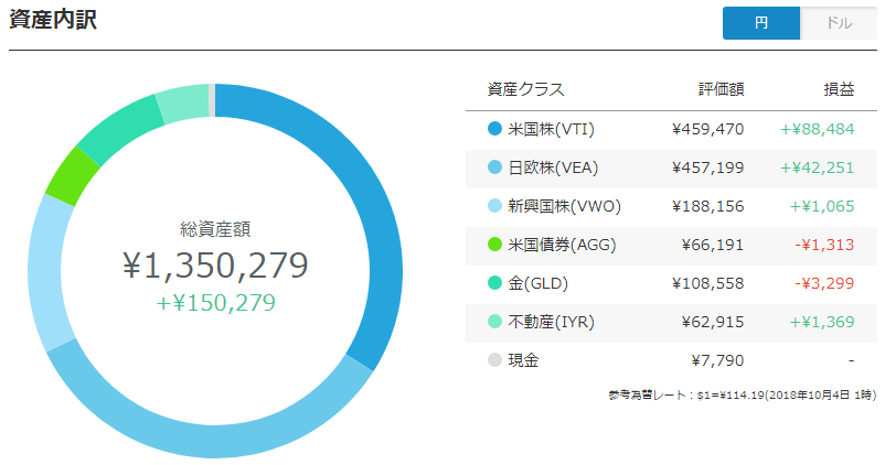 ウェルスナビ、全売却前夜のポートフォリオ（円）