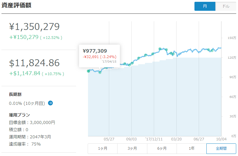 運用開始直後で、一番パフォーマンスが劣った時。（-3.24％）