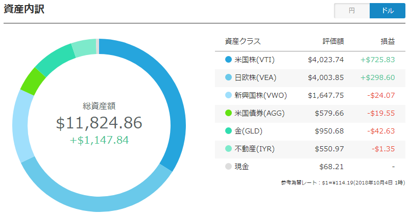 ウェルスナビ、全売却前夜のポートフォリオ（ドル）