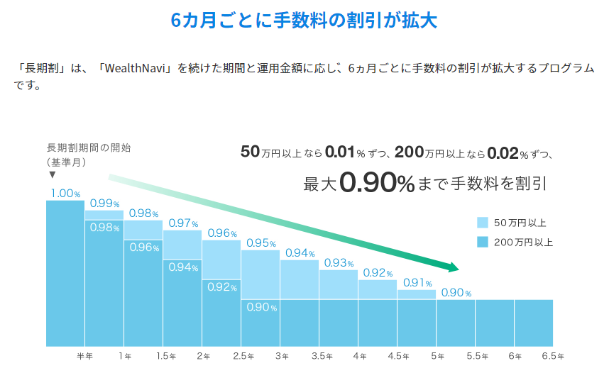 長期割りの説明グラフキャプチャ