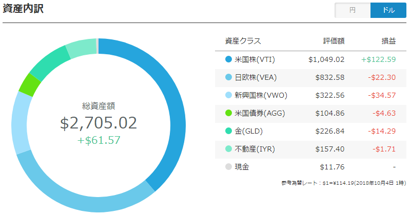 ポートフォリオ（ドル）