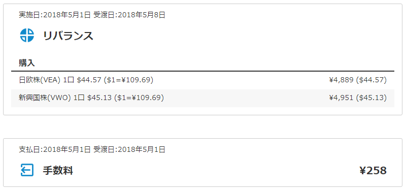 リバランスと手数料