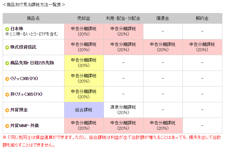 金融商品別、申告カテゴリ