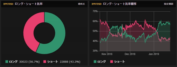 ビットコイン、ロングとショートの比率