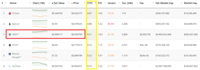 実際の価格から比較して割安な仮想通貨を調べることもできる