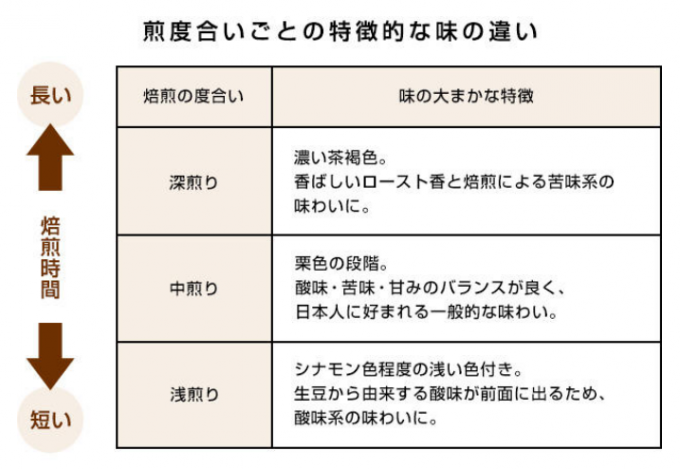 コーヒーの深煎り・中煎り・浅煎りの違い