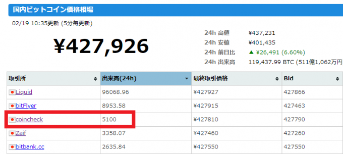 ビットコイン取引量