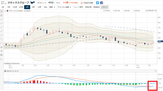 マネックスの株価（週足）