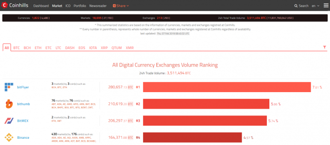 仮想通貨（暗号通貨）の取引量を調べることができるサイト、coinhills