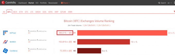 ビットコイン、各取引所の取引ボリューム