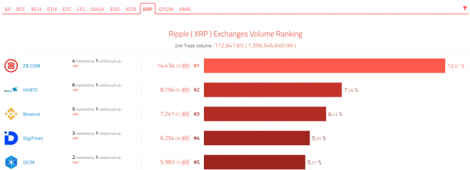 リップル（XRP）の取引ボリューム