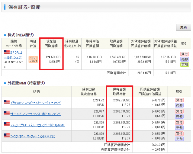 ドル建てmmfと金の保有状況（2019/1）