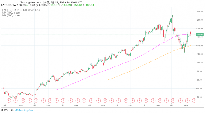 ファイスブック月足チャート