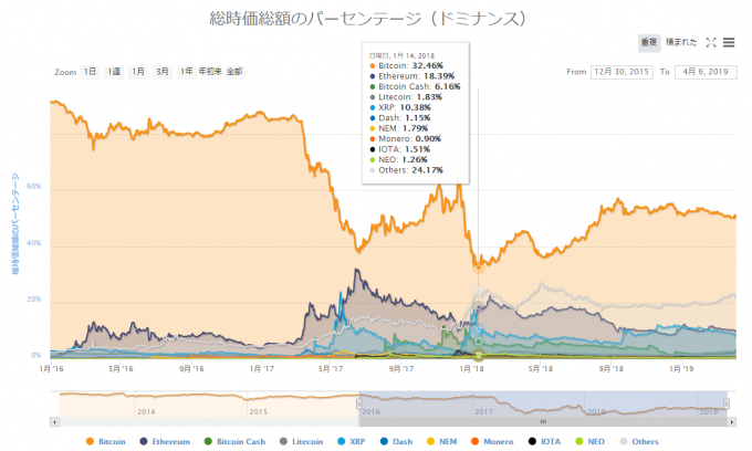 仮想通貨のパーセンテージ。仮想通貨ドミナンスグラフ。