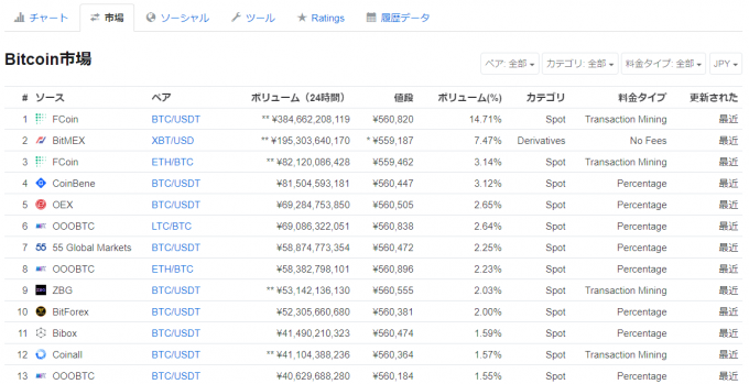 ビットコインが取引されている取引所、マーケット。