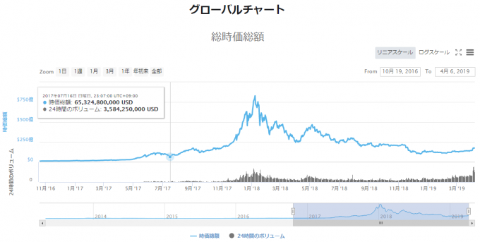 グローバルチャート。仮想通貨の時価総額チャート。