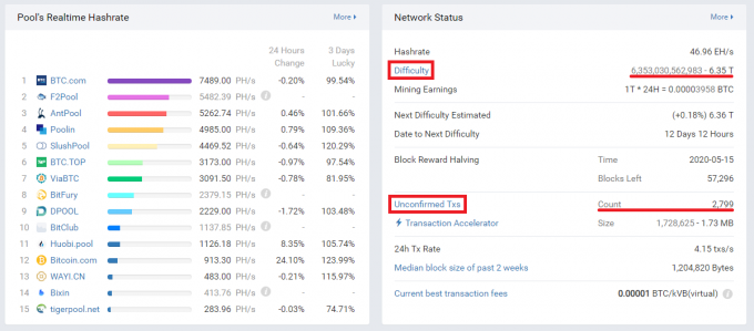 ビットコインのディフィカルティと未承認トランザクション数