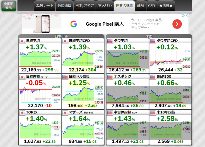 主要な市場の株価がわかりやすく表示されている