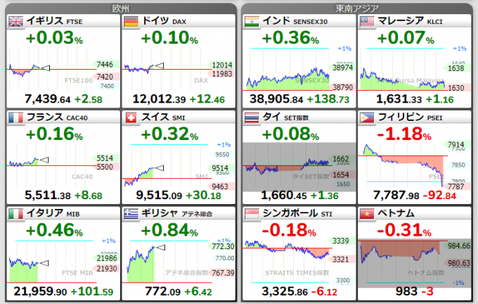 ヨーロッパや東南アジアの株価