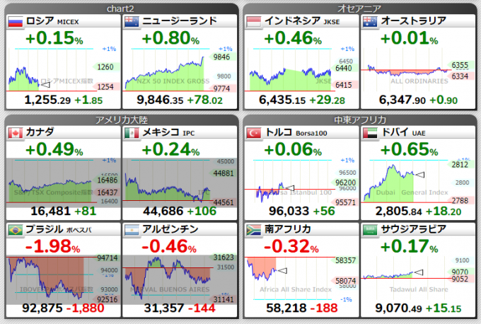 ロシアや南北アメリカ（アメリカ除く）、オセアニア、中東やアフリカの株価