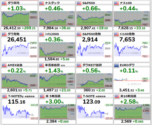 アメリカ市場の株価