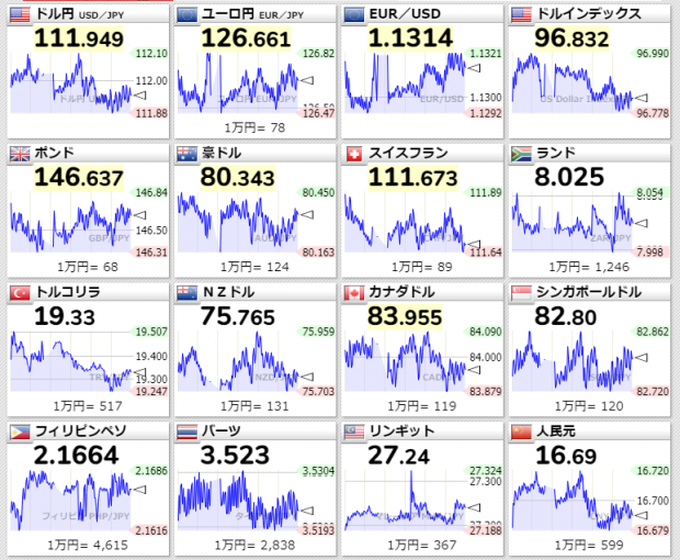 為替取引、各国通貨の価格