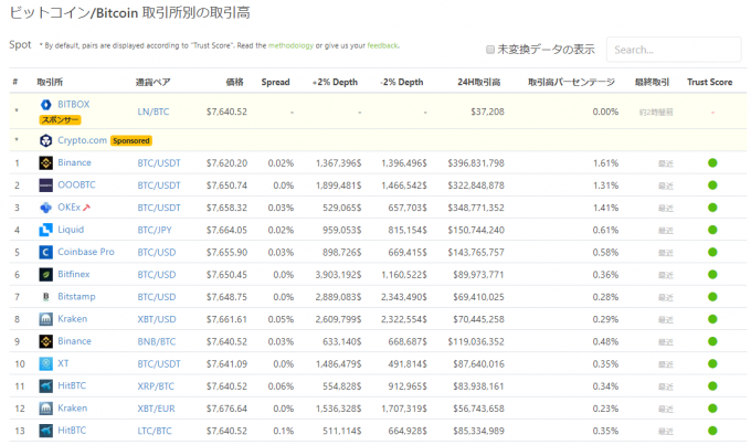 coingeckoでのビットコイン取引ボリュームランキング