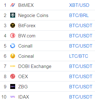 coinmarketcapでのビットコイン取引ボリューム(拡大）