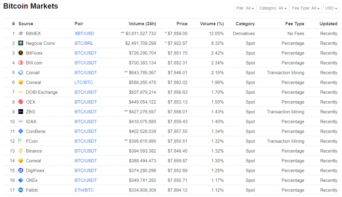 coinmarketcapのビットコイン取引ボリュームランキング