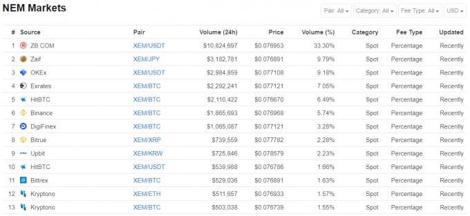 coinmarketcap、NEMの取引ボリューム