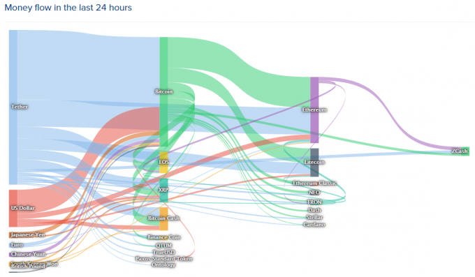 仮想通貨の資金の流れを可視化したグラフ（coinlib）