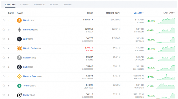 coinlibの各仮想通貨ランキング