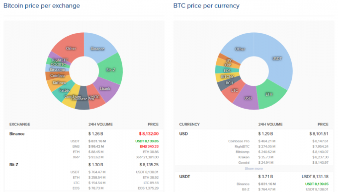 取引所売買ランキングや、取引通貨のグラフ